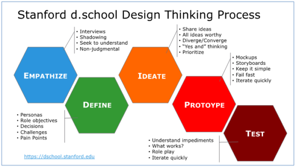 Design-Thinking Standord